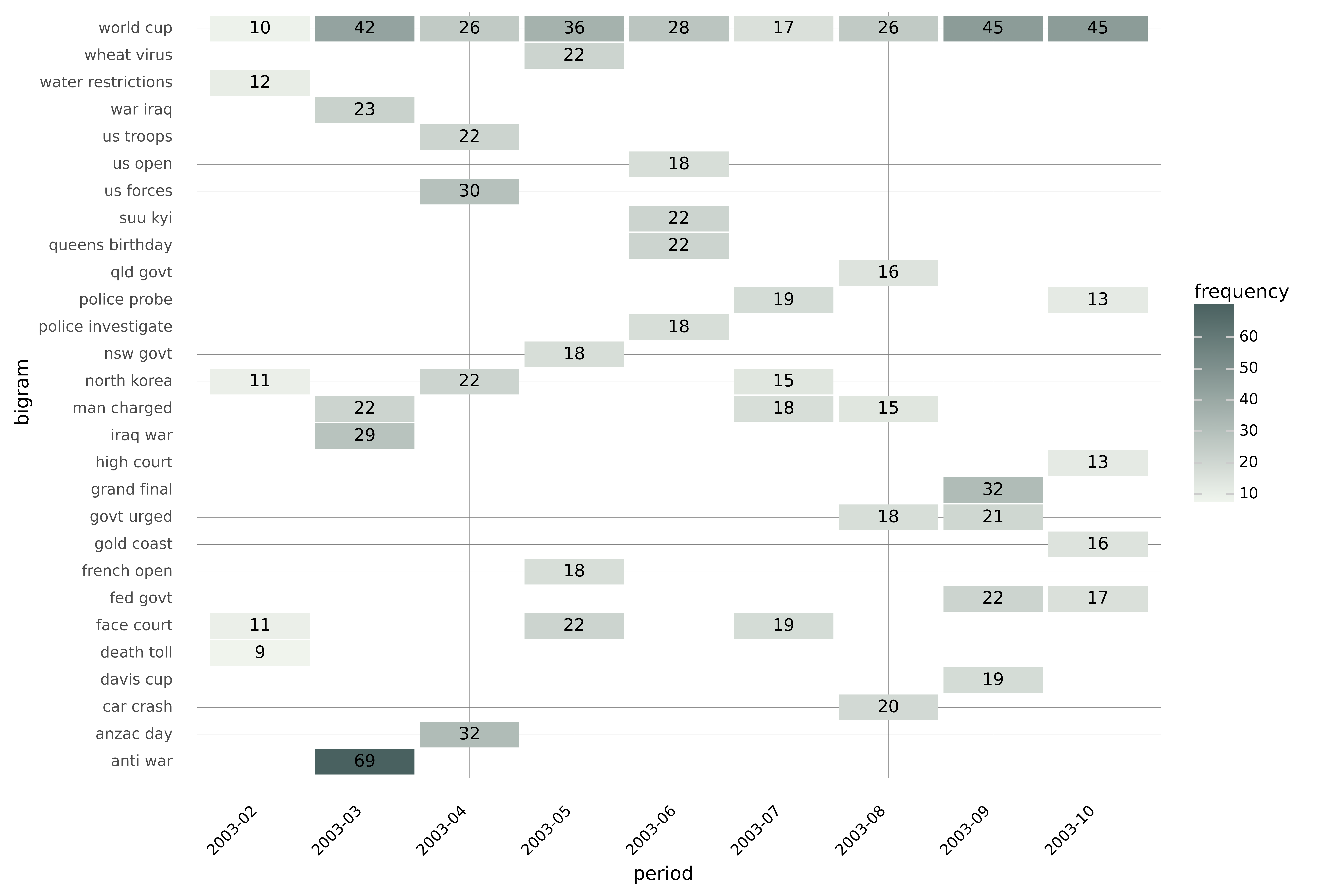 Figure 6. Heatmap - bigram, image by author.