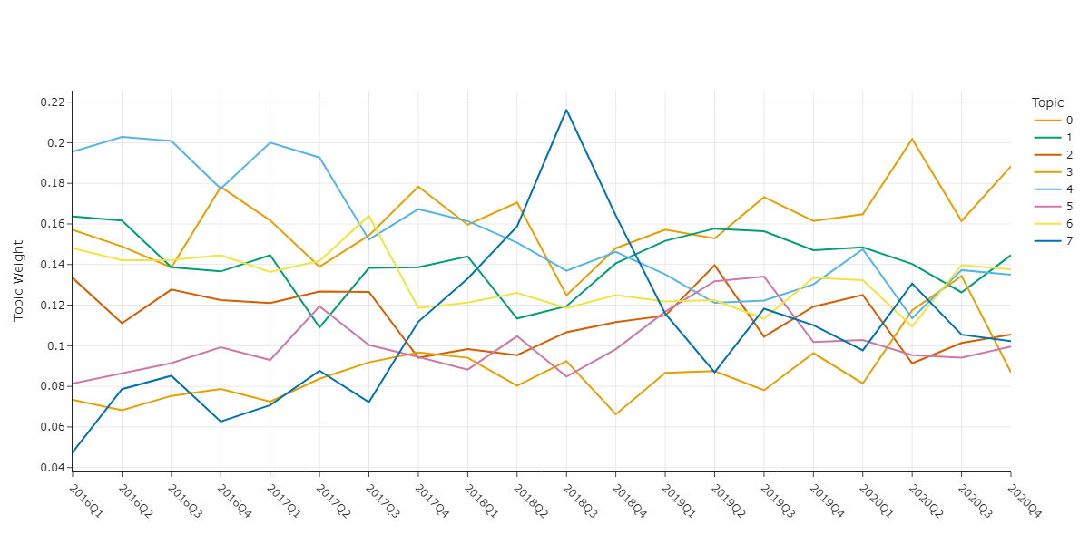 Image 4: Topic activity over time, FASTopic. Image by author.