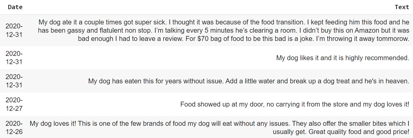 Image 3. Amazon dog food reviews dataset