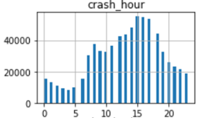 Unscaled crash hour data