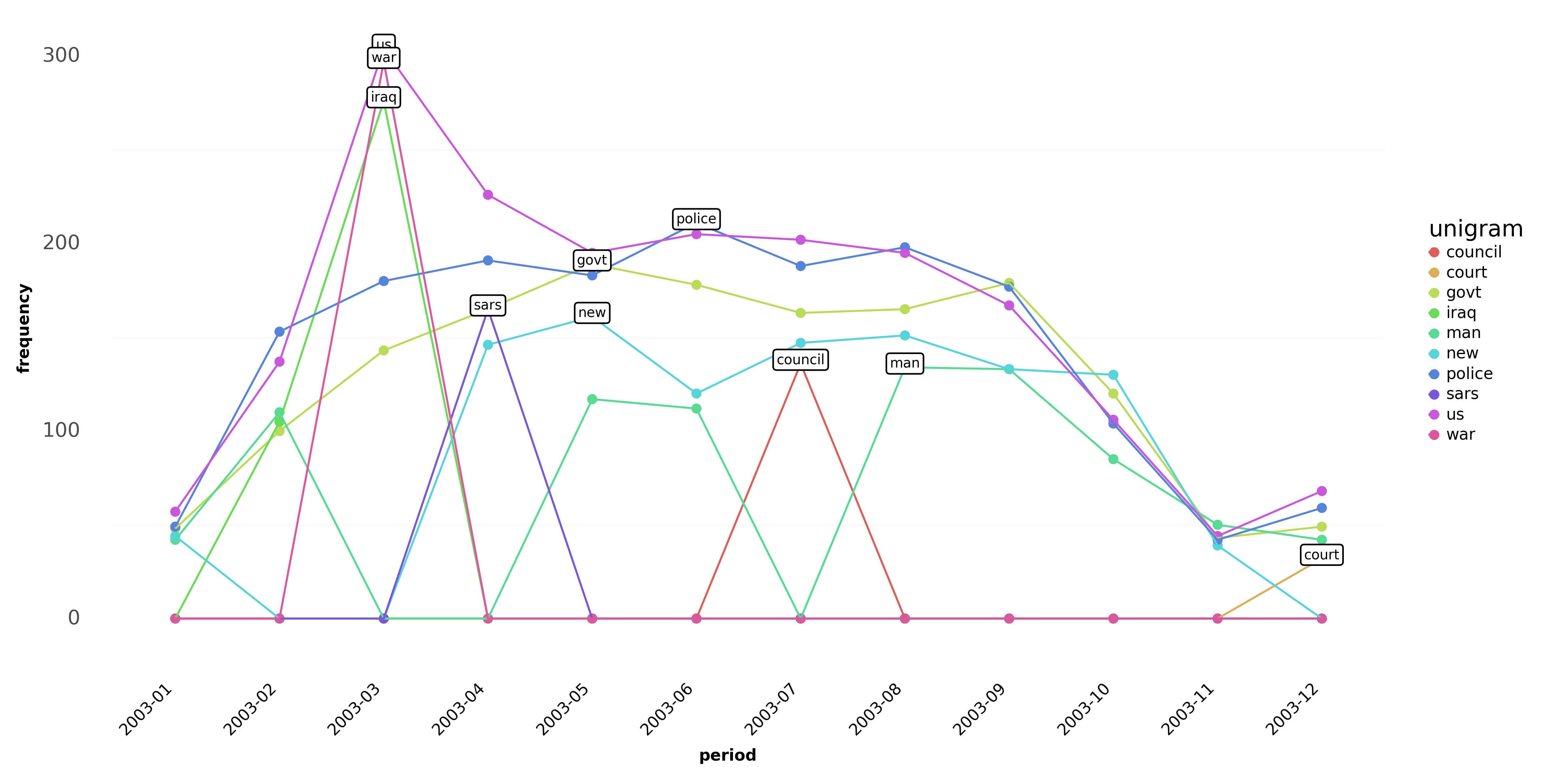 Figure 7. Line plot - unigram, image by author.