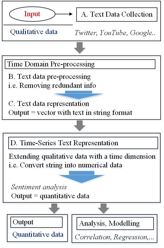 Figure 1. Structural plan of text data representation. Source: Poměnková et al., submitted to MAREW 2023.