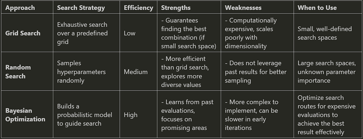 A table that compares grid search, random search and Bayesian optimization for hyperparameter tuning.