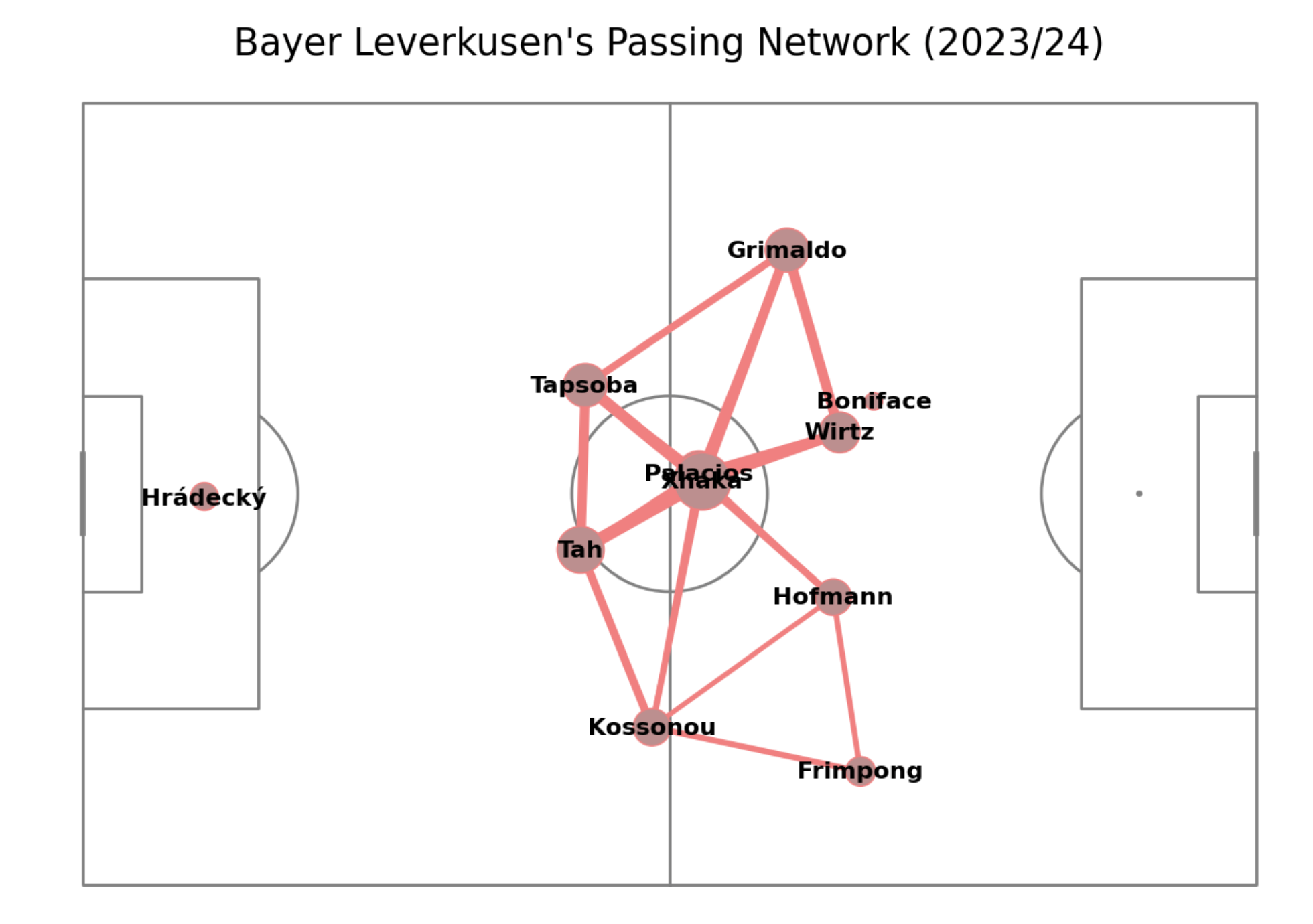 Bayer Leverkusen's passing network using the most-used lineup and showing only those connections with mroe than 238 passes - image by the author