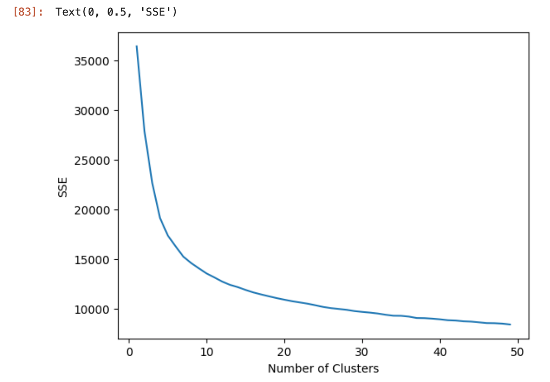Elbow Plot - Image by the author