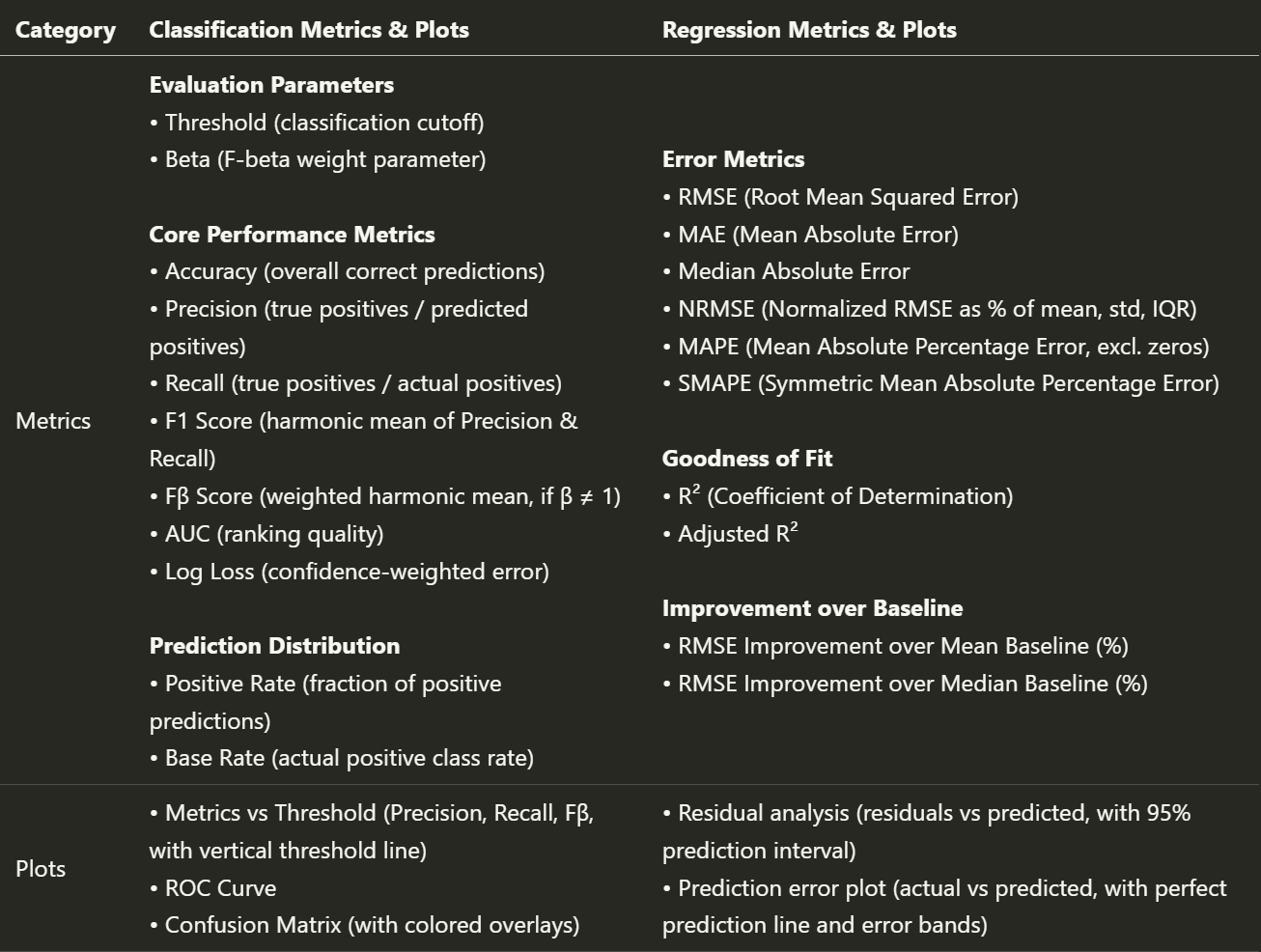 A table that lists the metrics and plots demonstrated above for regression and classification models side by side.