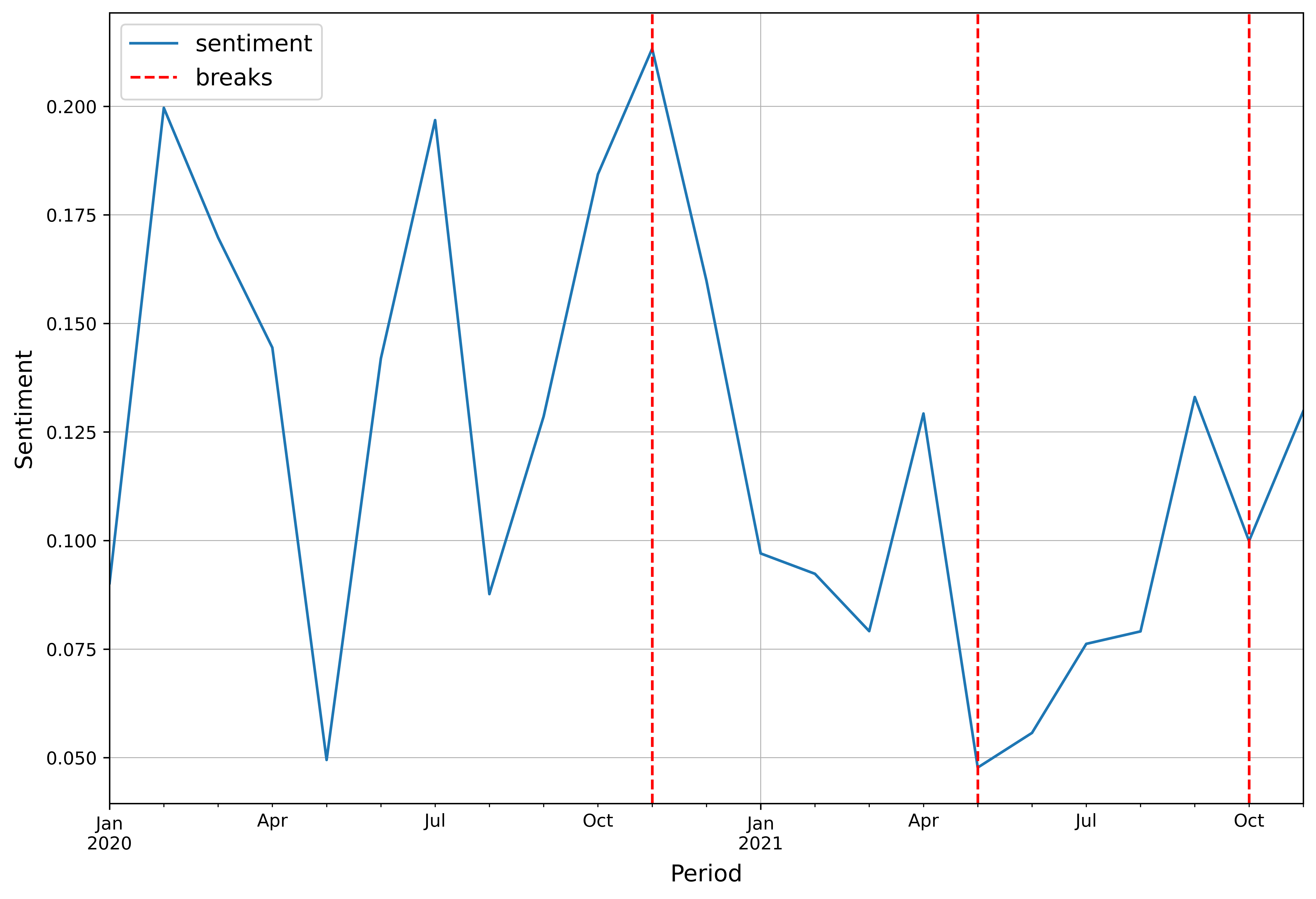 Figure 5. Structural break analysis - monthly