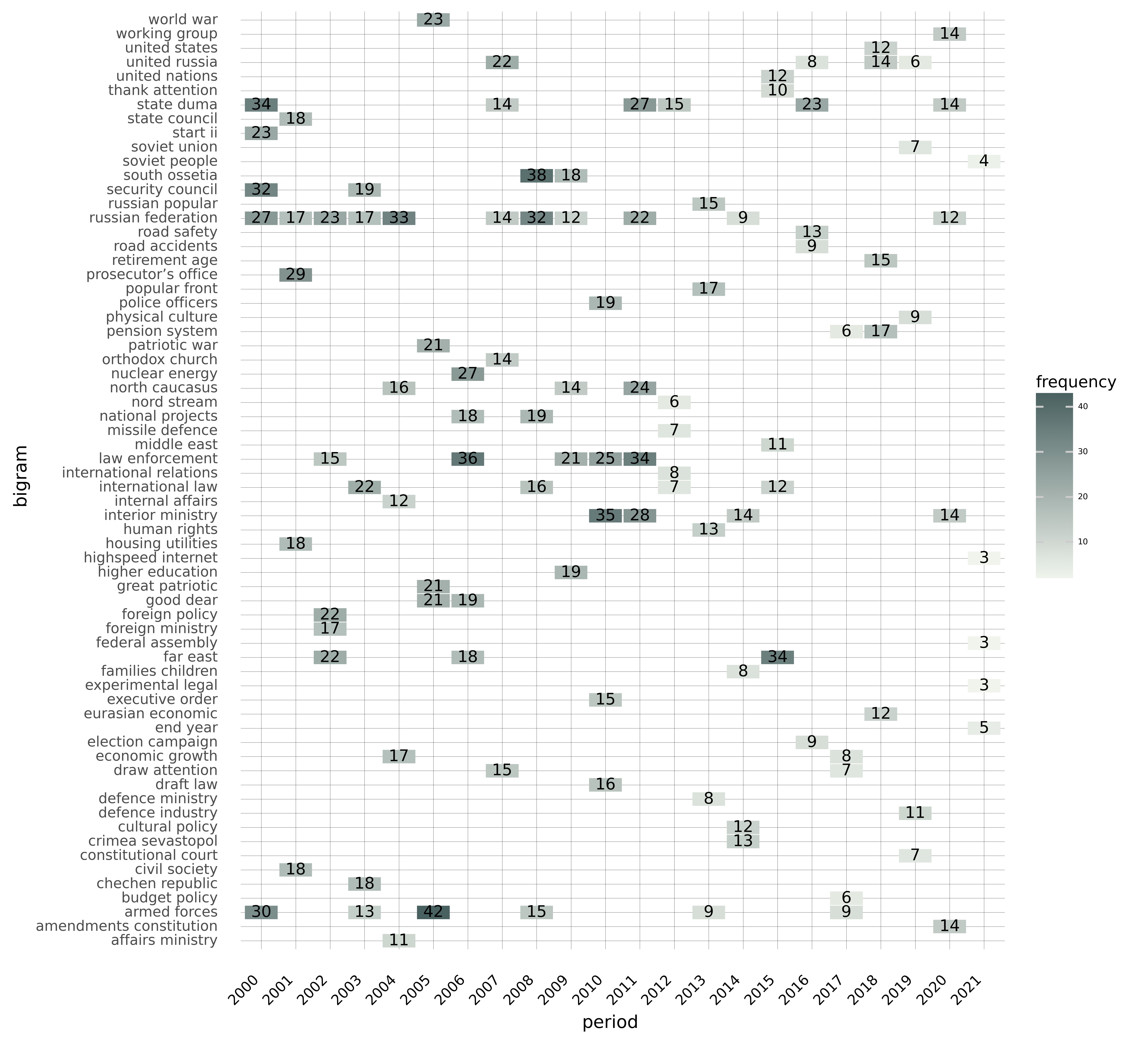 Figure 2: Heatmaps with bigrams and their frequencies by year, Image by Author