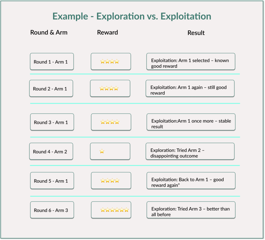 If we only exploit too early, we may miss out on the better arms (here arm 3 instead of arm 1). However, too much exploration also leads to less overall yield (if we already know that arm 1 is good).