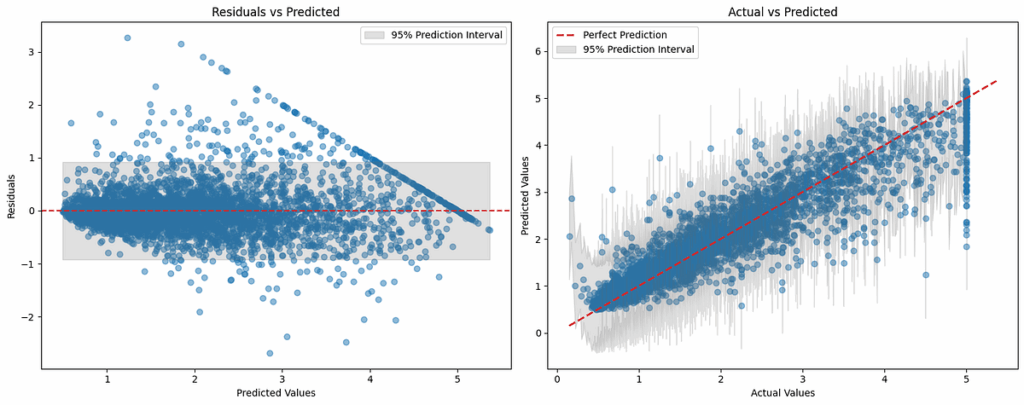 The evaluation plot for regression models. • Residual analysis (residuals vs predicted, with 95% prediction interval)  • Prediction error plot (actual vs predicted, with perfect prediction line and error bands)
