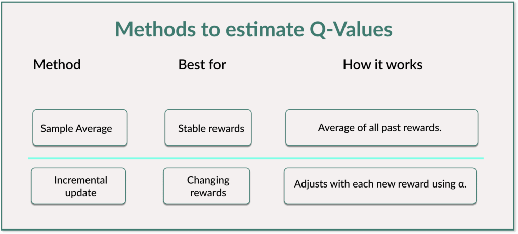 Methods (Sample average & Incremental update) to estimate Q-Values in Multi-Armed Bandits and Reinforcement Learning